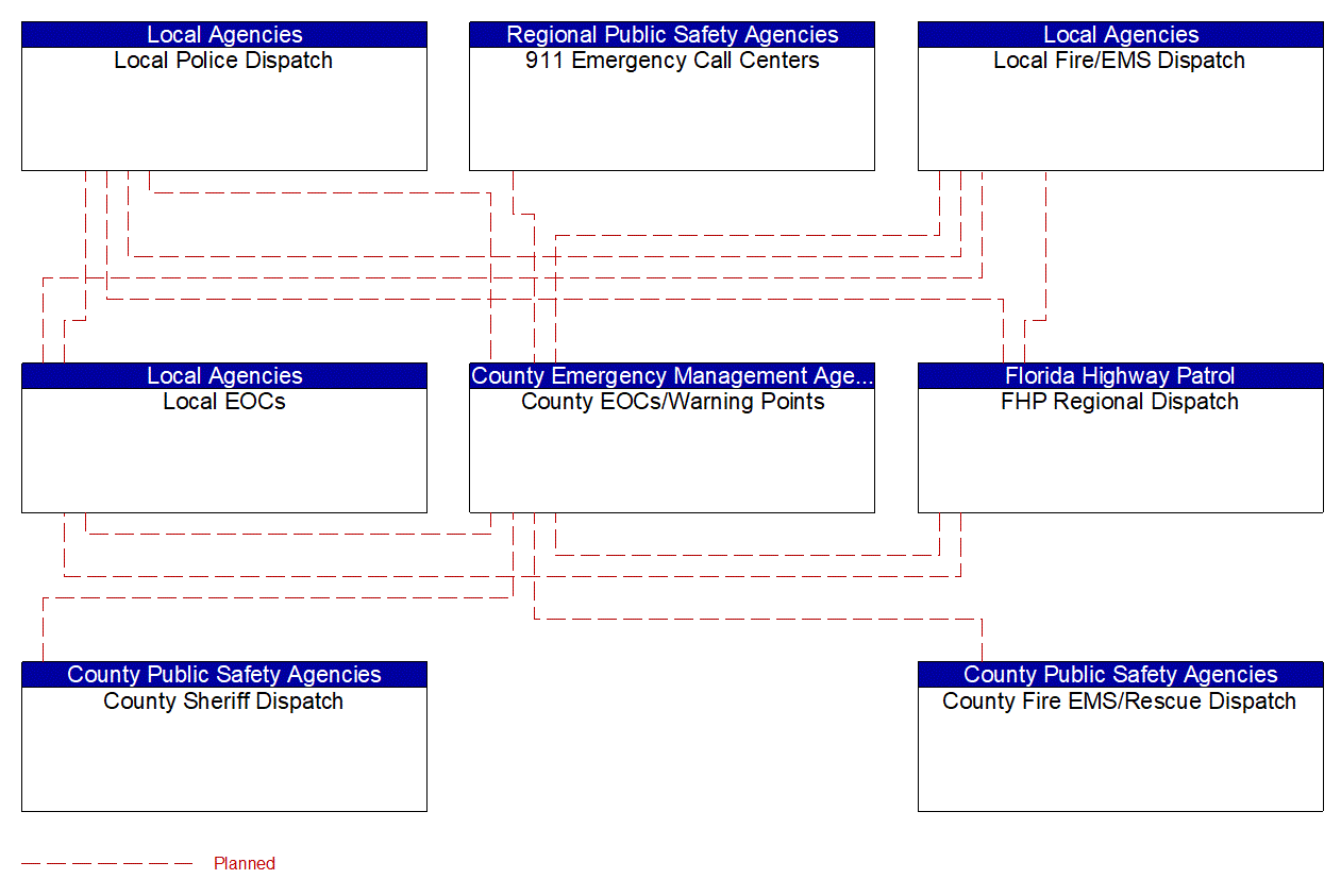 Service Graphic: Emergency Response (Indian River County / St. Lucie County (TM to EM))