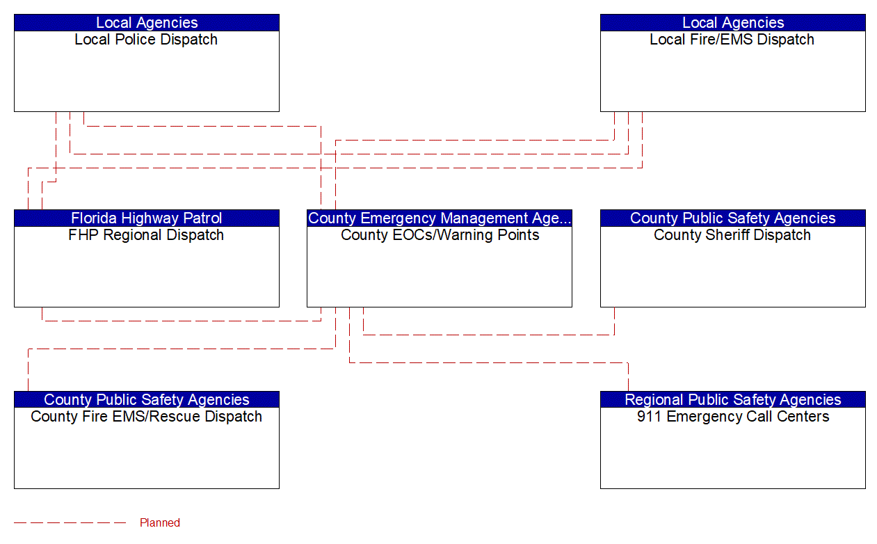 Service Graphic: Emergency Response (Florida Turnpike Enterprise (TM to EM))