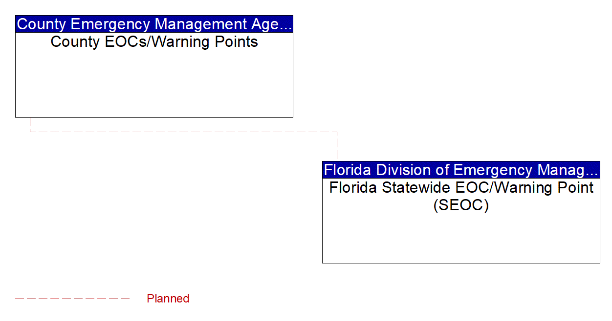 Service Graphic: Emergency Response (County Emergency Operations Center (TM to EM))