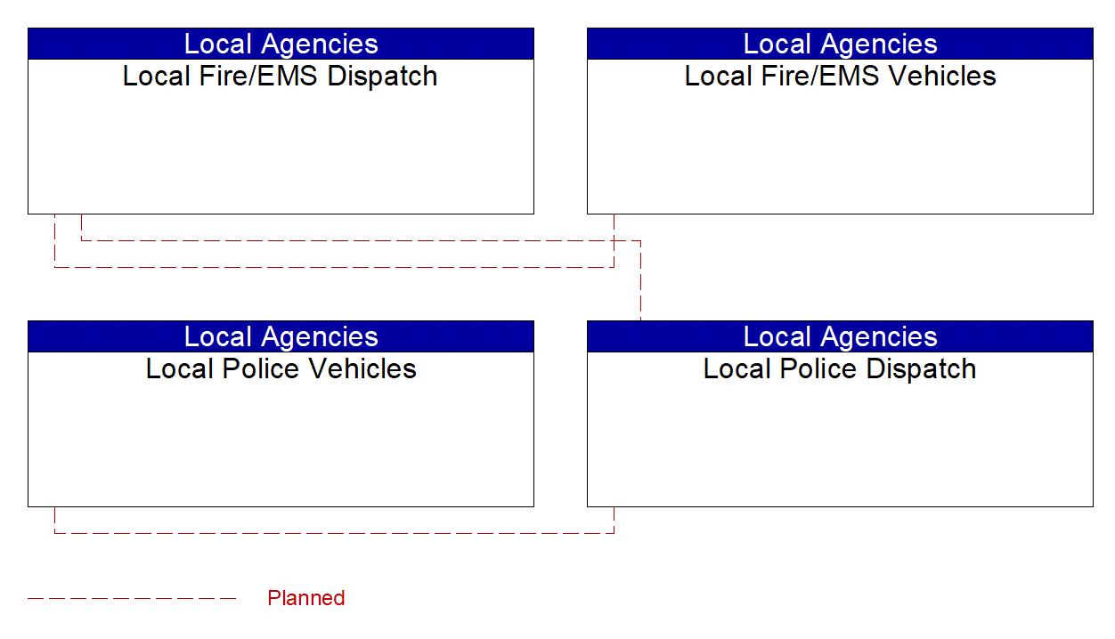 Service Graphic: Emergency Response (Local Public Safety (EM to EVS))