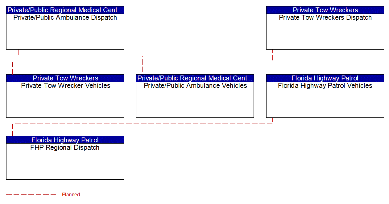 Service Graphic: Emergency Response (FHP / Ambulances / Tow Wreckers (EM to EVS))