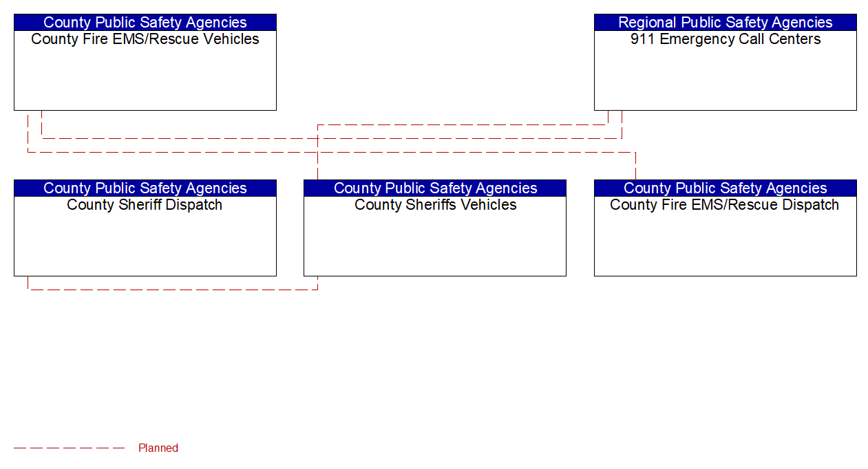 Service Graphic: Emergency Response (County Public Safety (EM to EVS))