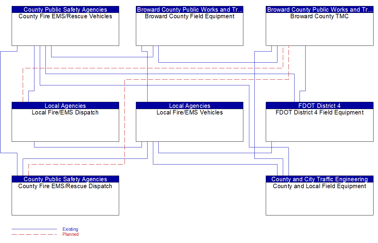 Service Graphic: Emergency Vehicle Preemption (Broward County)