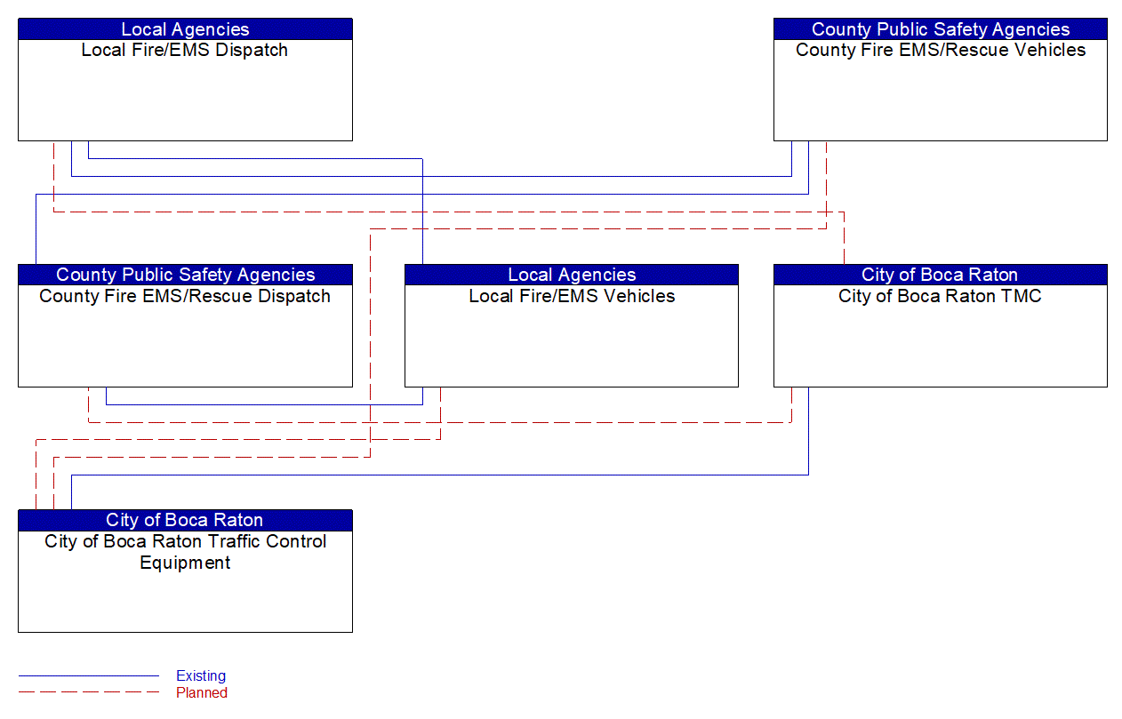 Service Graphic: Emergency Vehicle Preemption (City of Boca Raton)