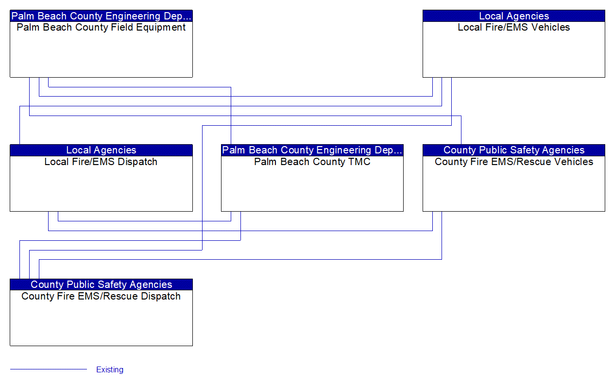 Service Graphic: Emergency Vehicle Preemption (Palm Beach County)