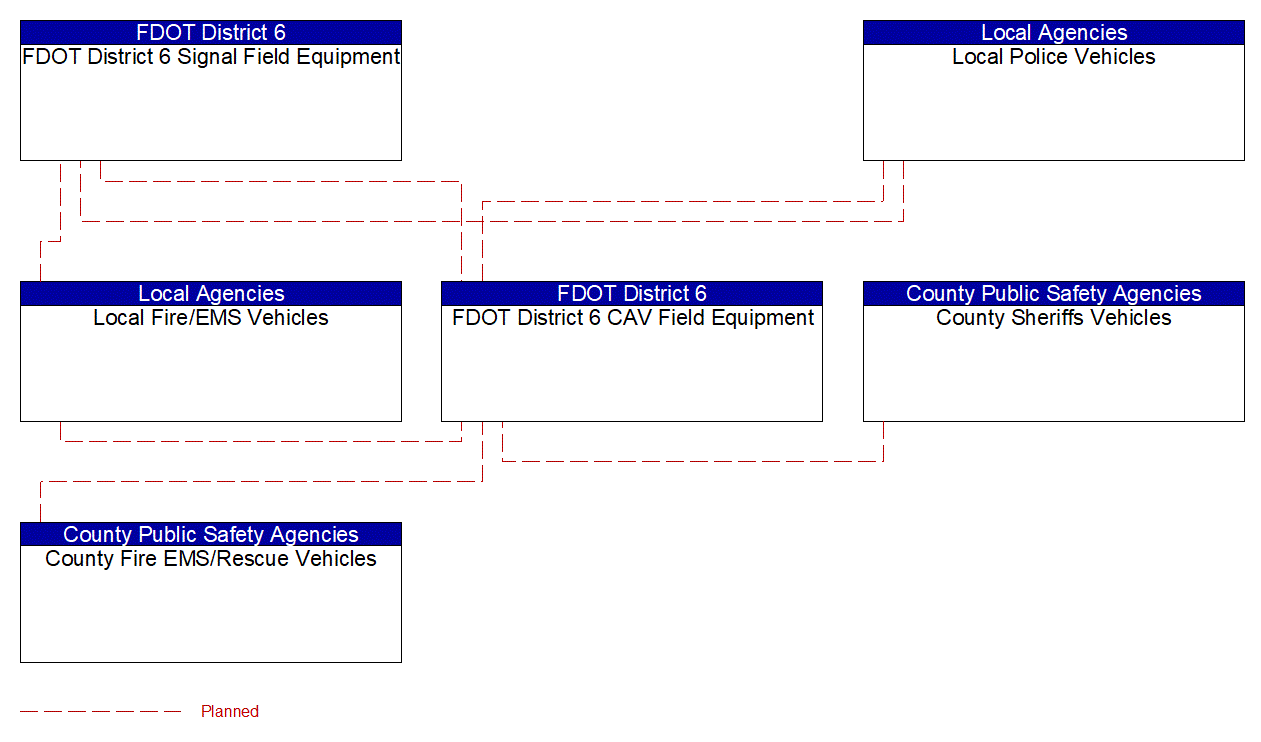 Service Graphic: Emergency Vehicle Preemption (Keys COAST)