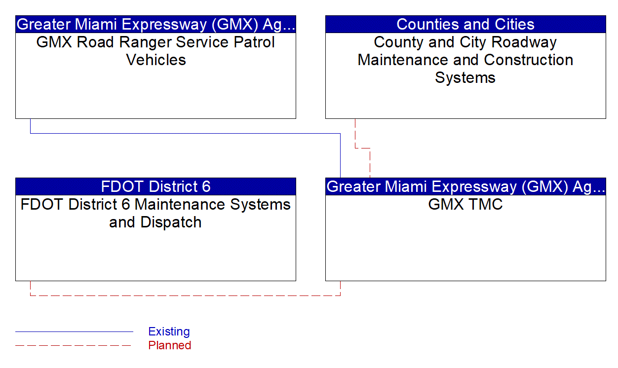 Service Graphic: Roadway Service Patrols (GMX)