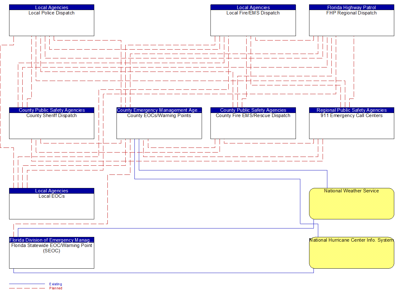 Service Graphic: Early Warning System (County Emergency Operations Center (1 of 4))