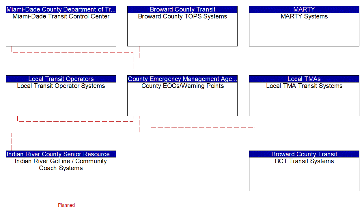 Service Graphic: Early Warning System (County Emergency Operations Center (3 of 4))