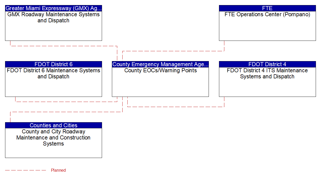 Service Graphic: Early Warning System (County Emergency Operations Center (4 of 4))