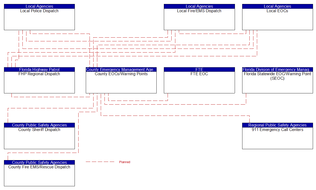 Service Graphic: Evacuation and Reentry Management (County Emergency Operations Center (1 of 4))