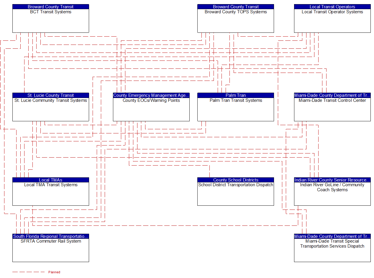 Service Graphic: Evacuation and Reentry Management (County Emergency Operations Center (3 of 4))