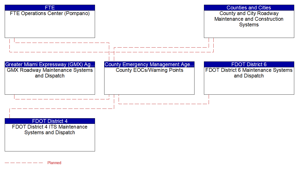 Service Graphic: Evacuation and Reentry Management (County Emergency Operations Center (4 of 4))