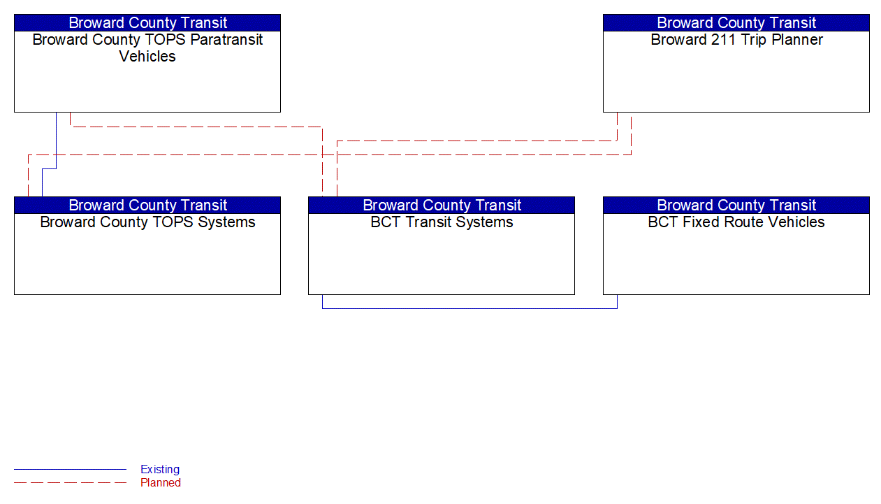 Service Graphic: Transit Vehicle Tracking (Broward County Transit System)