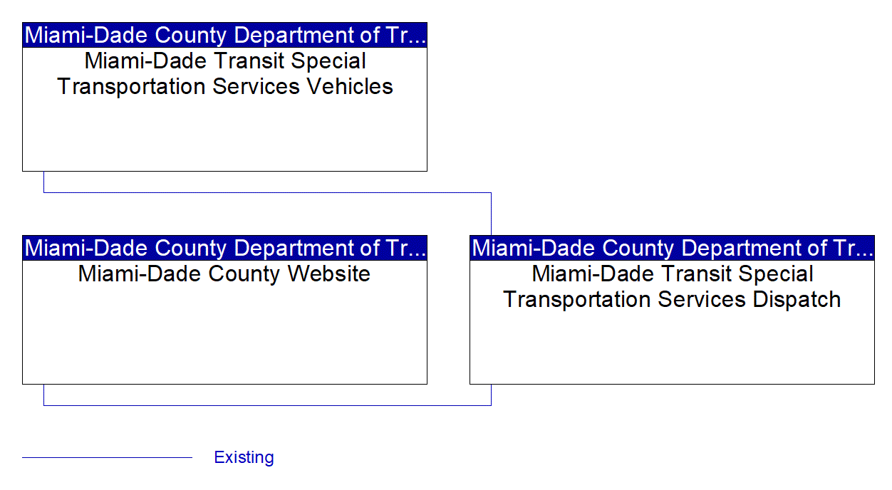 Service Graphic: Transit Vehicle Tracking (Miami-Dade Transit Agency Special Transportation Services)