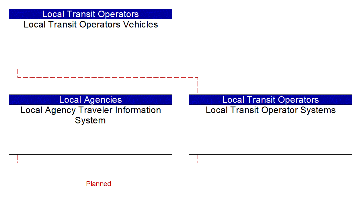 Service Graphic: Transit Vehicle Tracking (Local Transit Operators Systems)