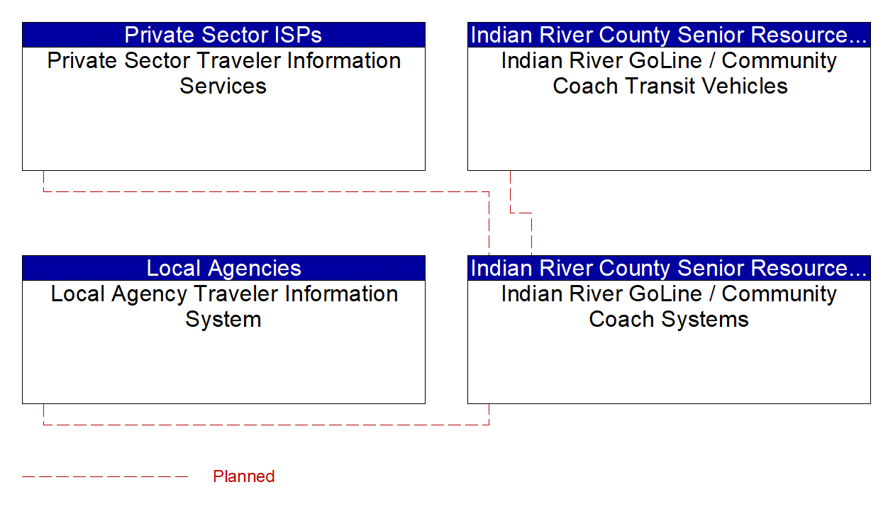 Service Graphic: Transit Vehicle Tracking (Indian River County Senior Resources Association)