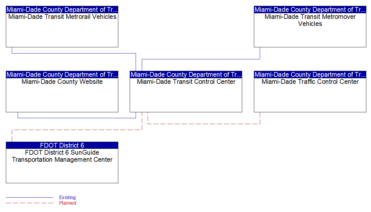 Service Graphic: Transit Fixed-Route Operations (Miami-Dade Transit Agency (2 of 2))