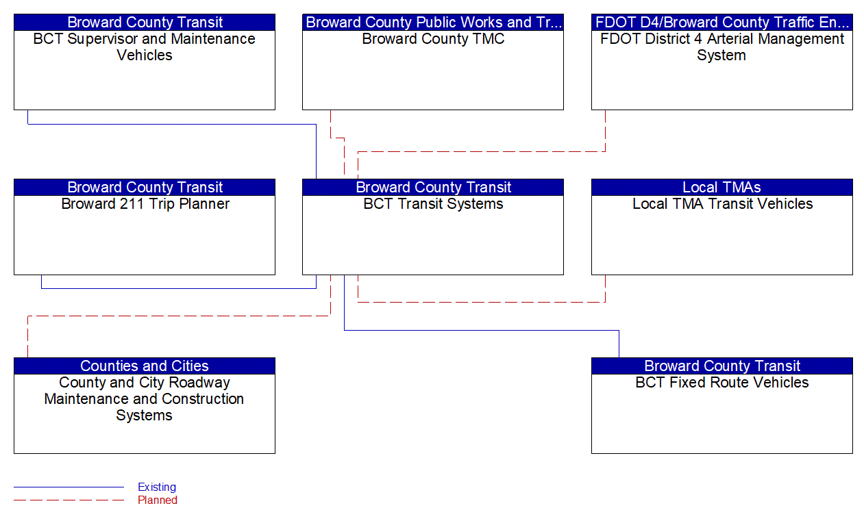 Service Graphic: Transit Fixed-Route Operations (Broward County Transit)