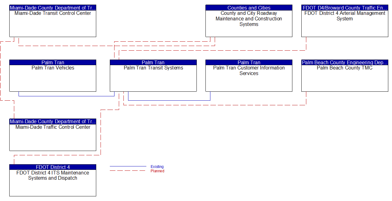 Service Graphic: Transit Fixed-Route Operations (Miami-Dade County Regional Integration)