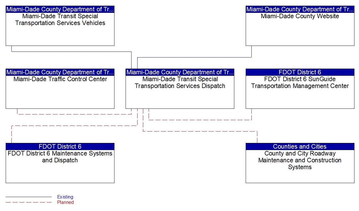 Service Graphic: Dynamic Transit Operations (Miami-Dade Transit Agency)