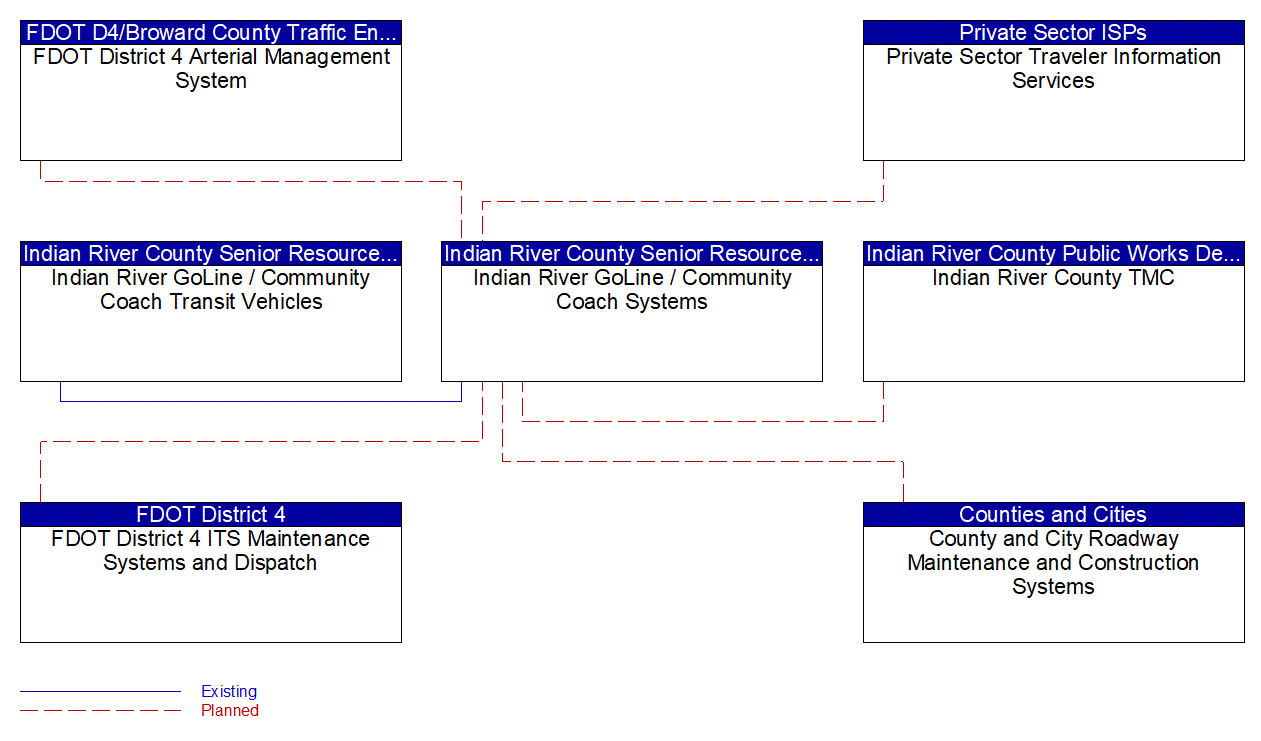 Service Graphic: Dynamic Transit Operations (Indian River Senior Resources Association)