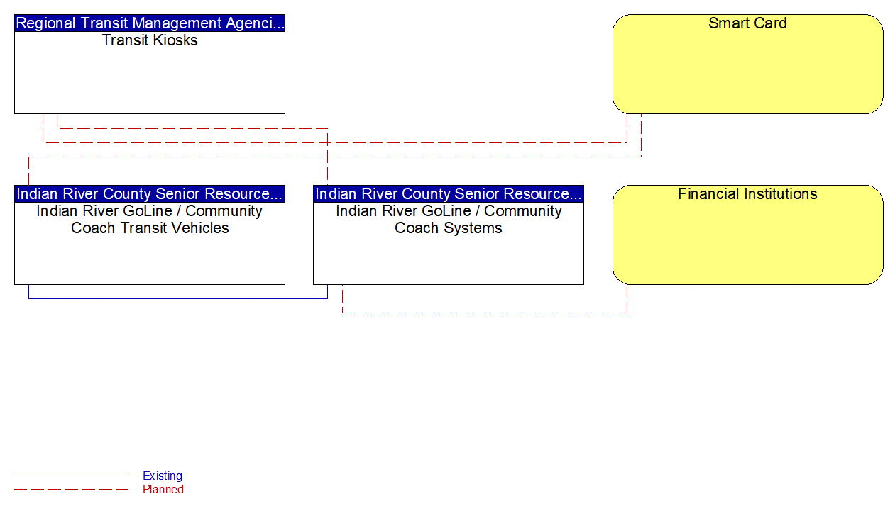 Service Graphic: Transit Fare Collection Management (Indian River Senior Resources Association)