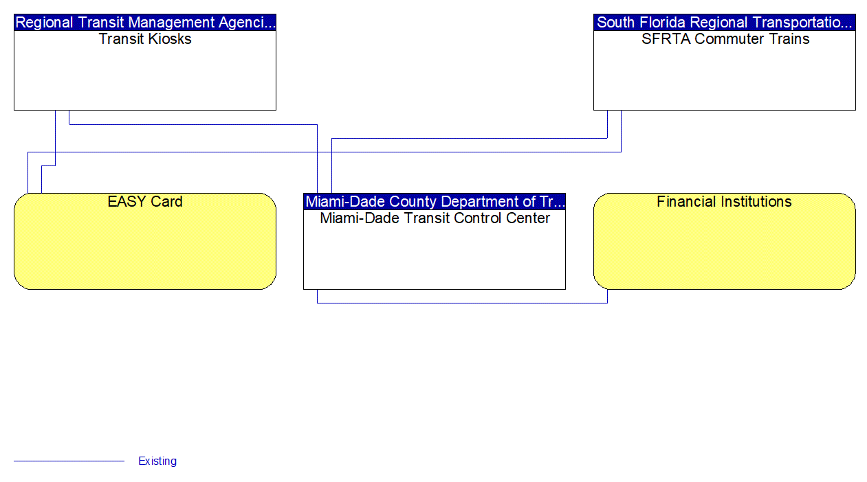 Service Graphic: Transit Fare Collection Management (Tri-Rail Commuter Train)