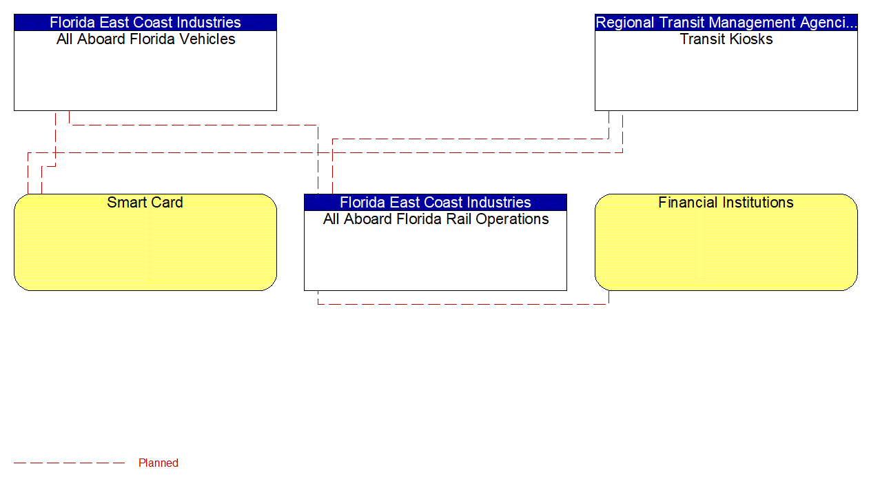 Service Graphic: Transit Fare Collection Management (All Aboard Florida)