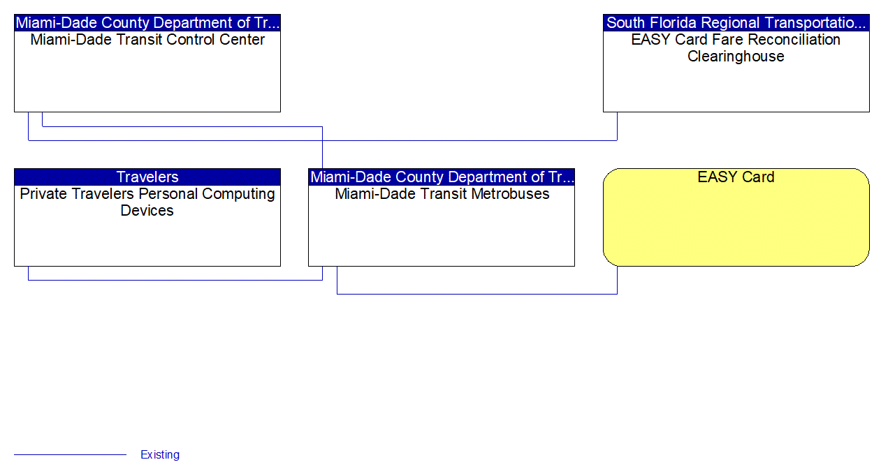 Service Graphic: Transit Fare Collection Management (Regional Fare Interoperability (MDT Metrobus))