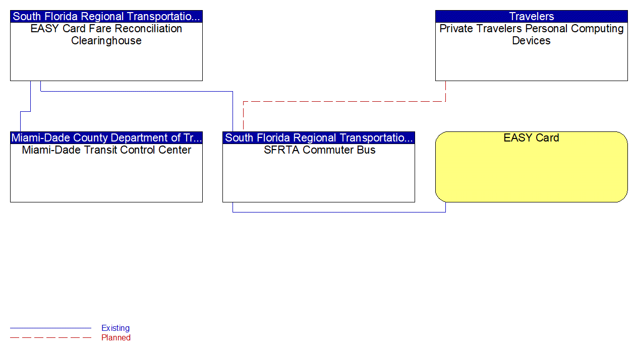 Service Graphic: Transit Fare Collection Management (Regional Fare Interoperability (South Florida Regional Smart Card Clearinghouse))