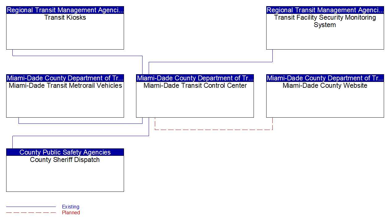 Service Graphic: Transit Security (Miami-Dade Metrorail)