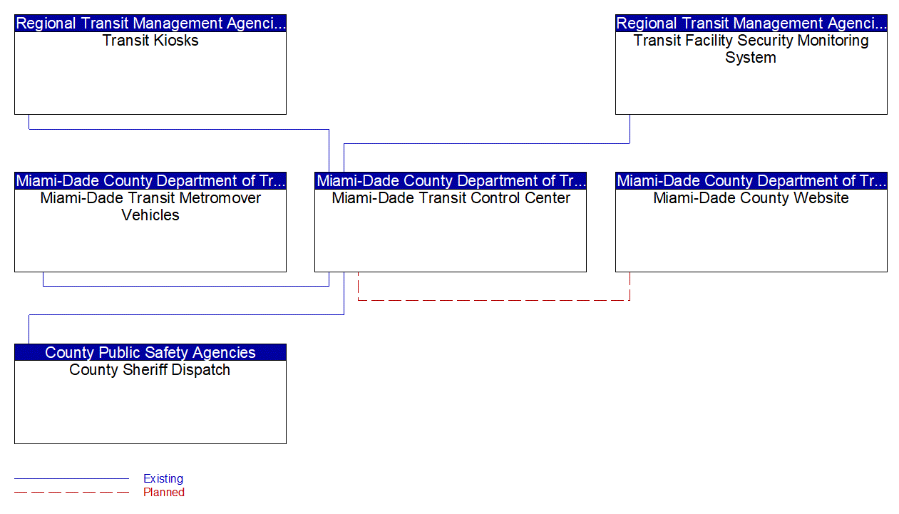 Service Graphic: Transit Security (Miami-Dade Metromover)