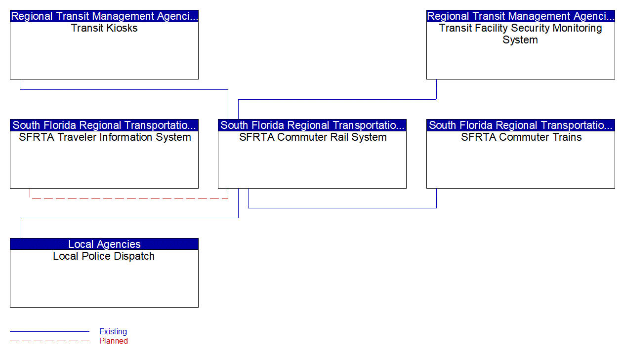 Service Graphic: Transit Security (Tri-Rail Commuter Rail)