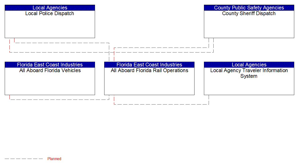 Service Graphic: Transit Security (All Aboard Florida)