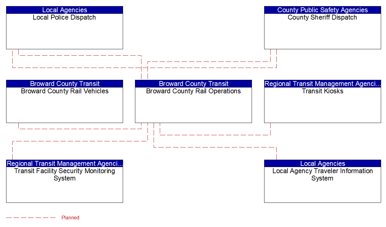 Service Graphic: Transit Security (BCT Rail)