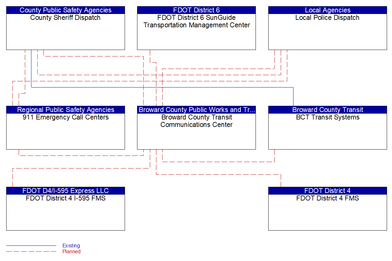 Service Graphic: Transit Security (Broward County Regional Integration)