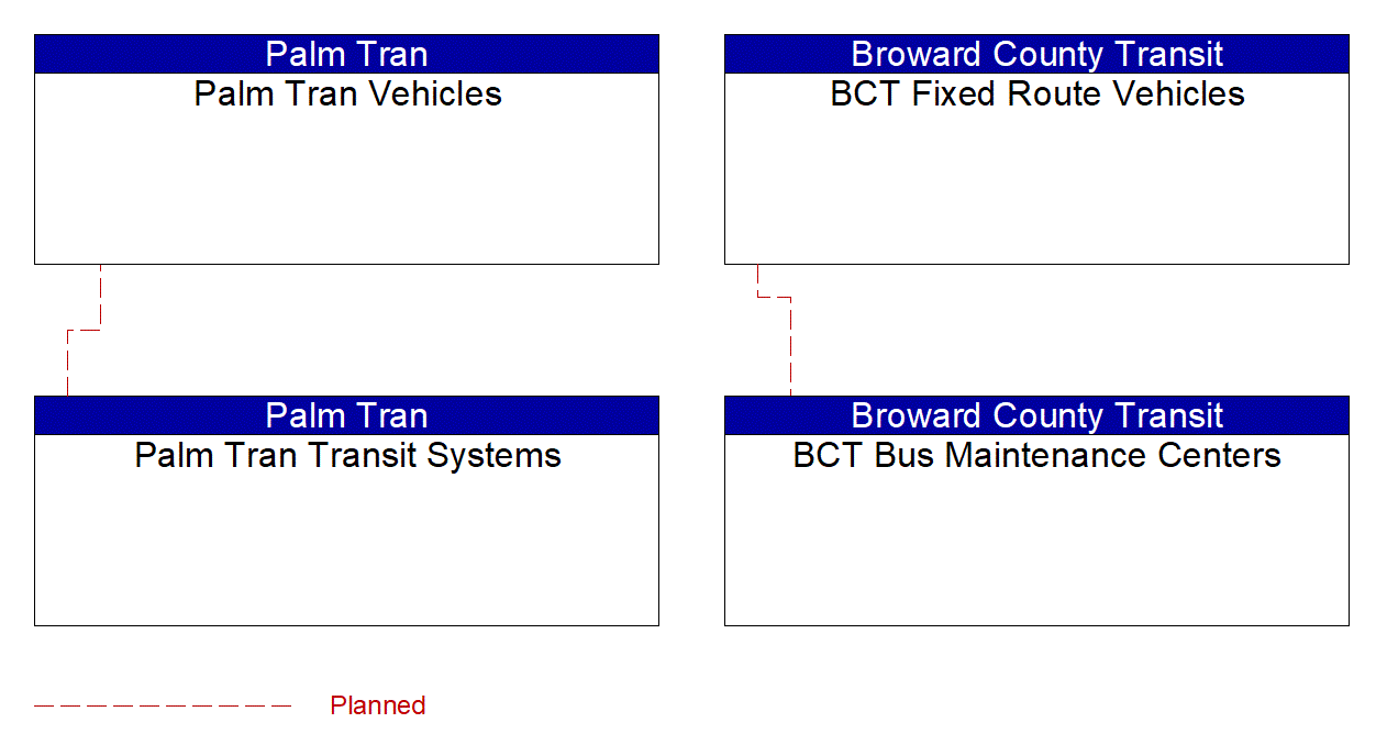 Service Graphic: Transit Fleet Management (Broward County Transit / Palm Tran)