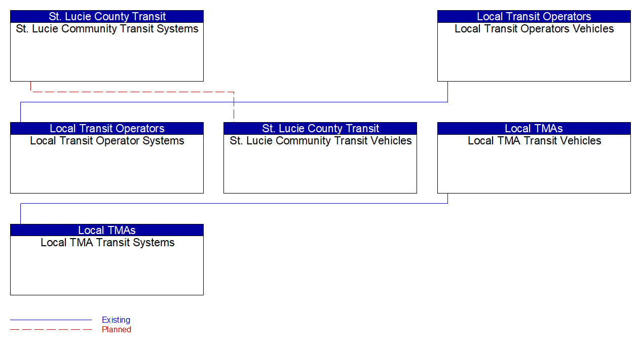 Service Graphic: Transit Fleet Management (St. Lucie Community Transit / Local TMA / Local Transit Operators Systems)