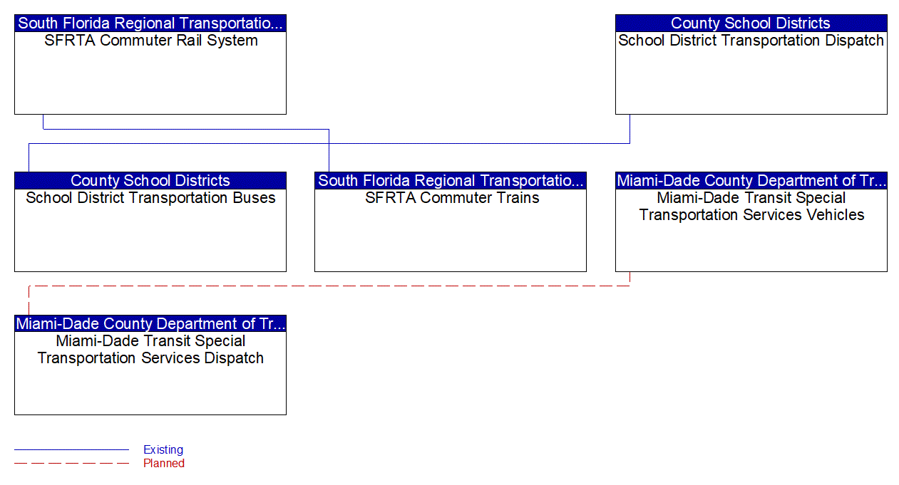 Service Graphic: Transit Fleet Management (MDT STS / County School Districts / SFRTA Commuter Rail)