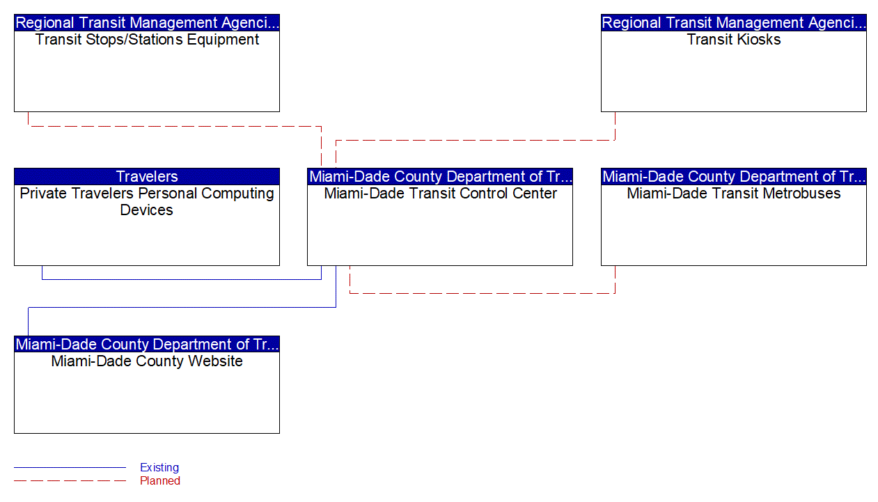 Service Graphic: Transit Traveler Information (Miami-Dade Metrobus)