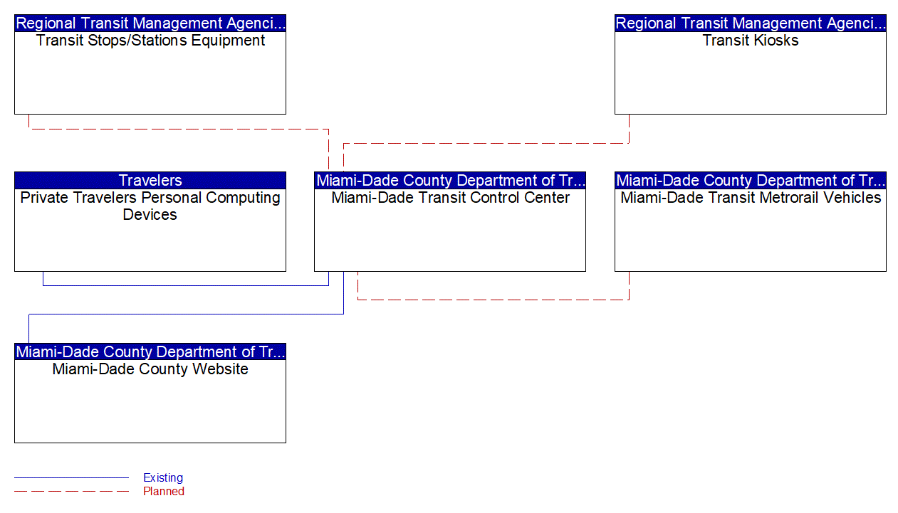 Service Graphic: Transit Traveler Information (Miami-Dade Metrorail)