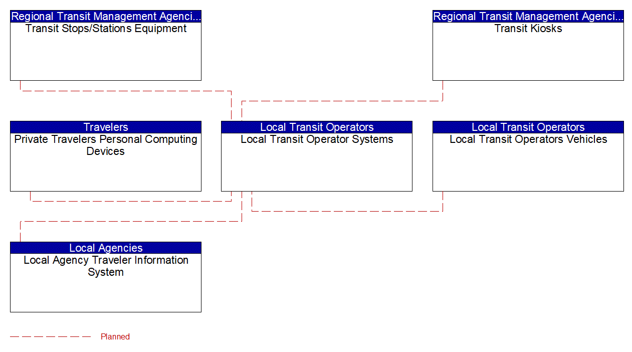 Service Graphic: Transit Traveler Information (Local Transit Operators Systems)