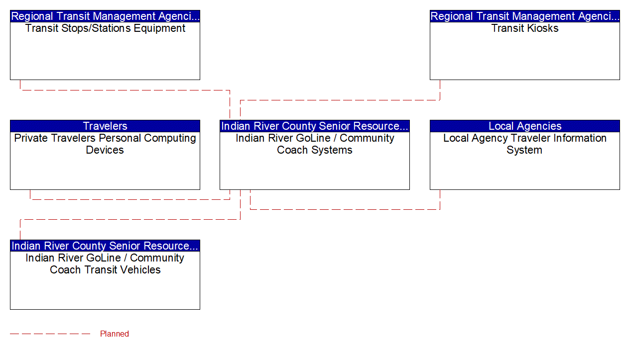 Service Graphic: Transit Traveler Information (Indian River Senior Resources Association)