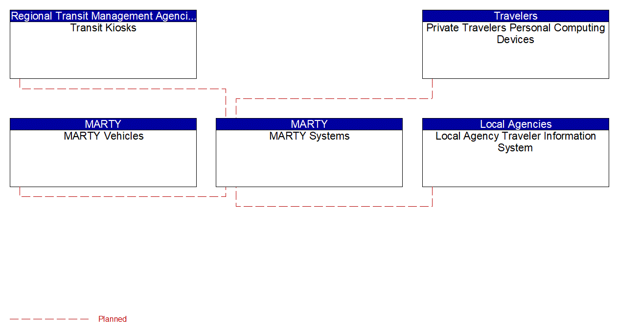 Service Graphic: Transit Traveler Information (Martin County Community Coach)