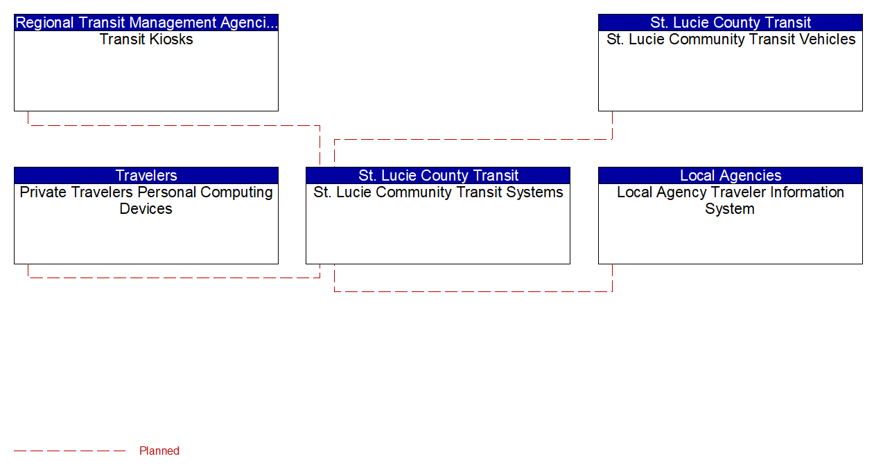 Service Graphic: Transit Traveler Information (St. Lucie County Transit)