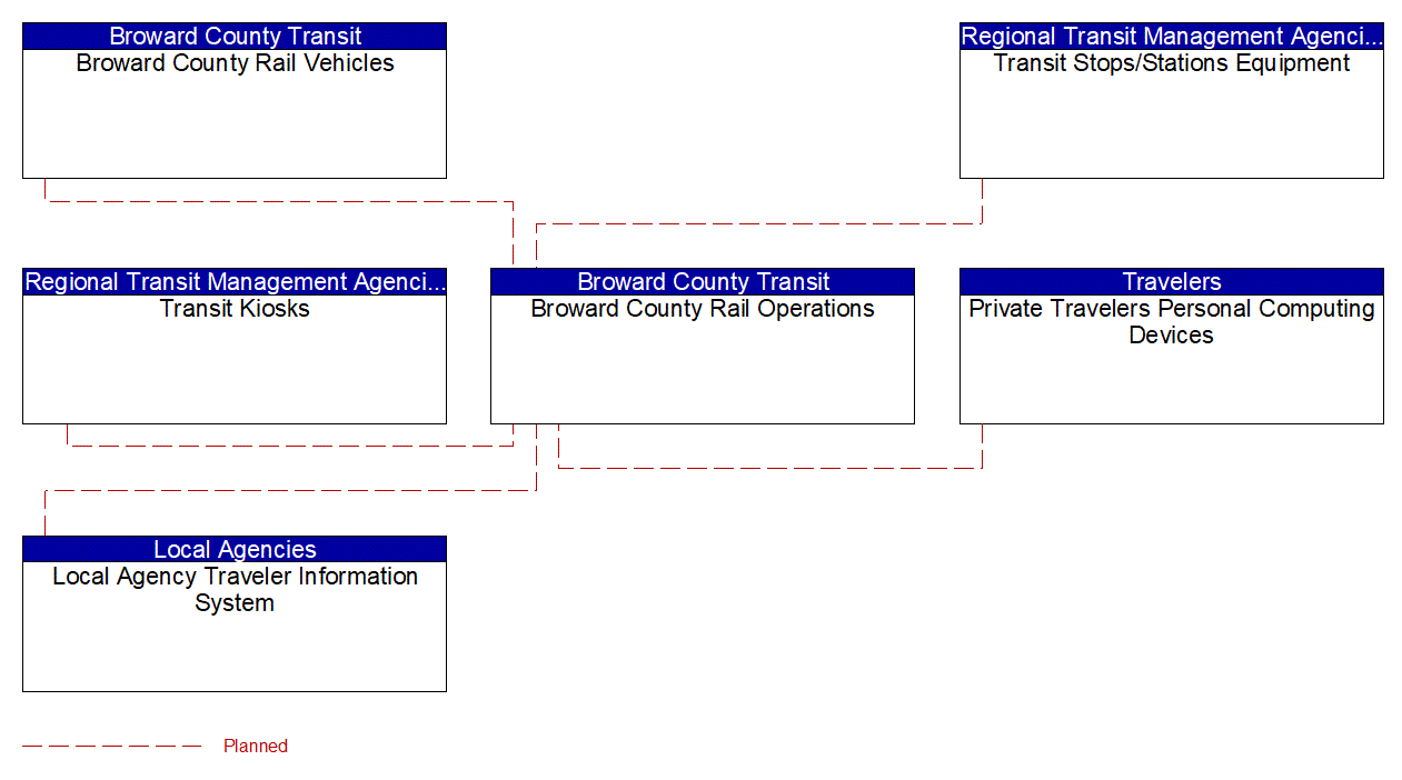 Service Graphic: Transit Traveler Information (BCT Rail)