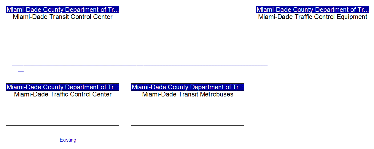 Service Graphic: Transit Signal Priority (Miami-Dade Transit Agency)