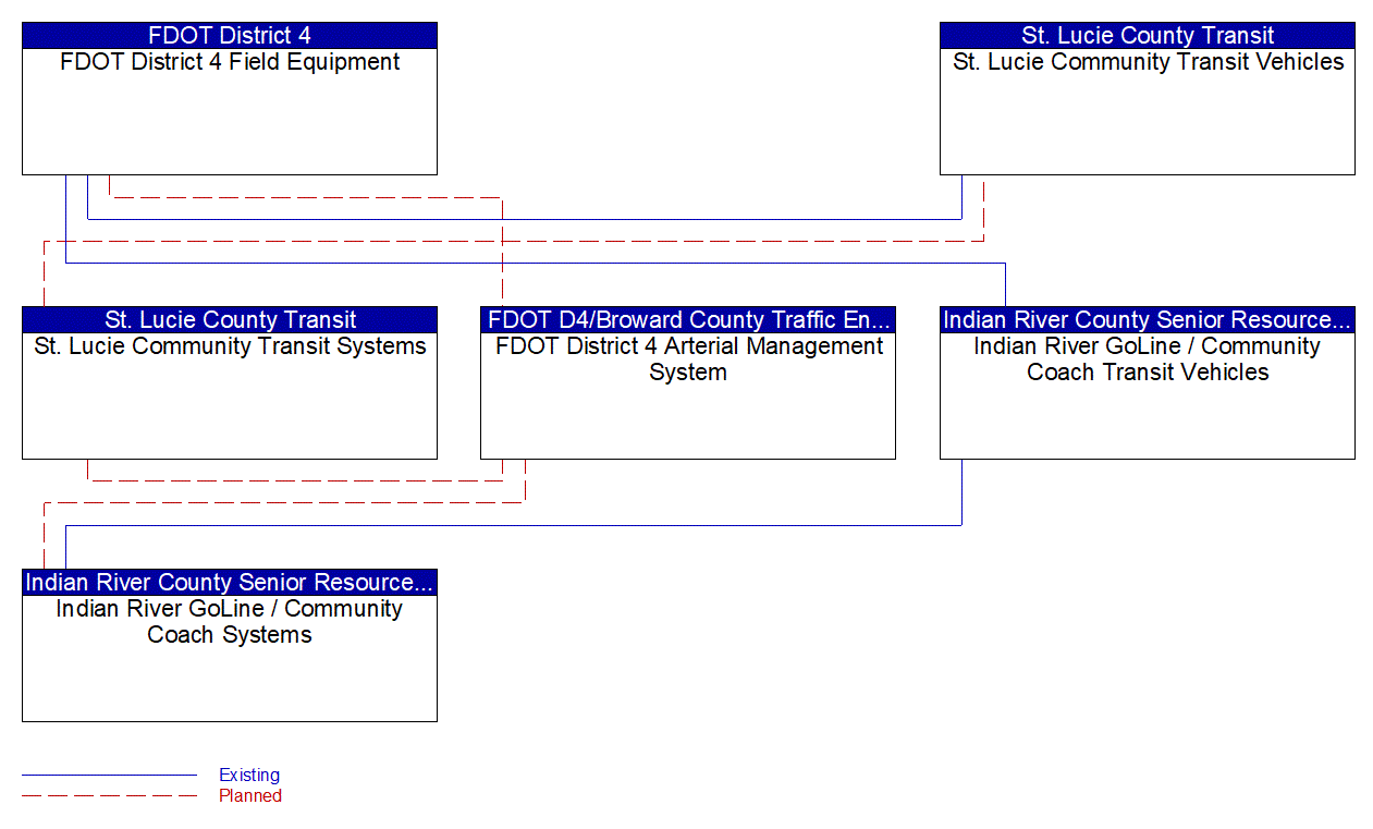 Service Graphic: Transit Signal Priority (Indian River Senior Resources Association / St. Lucie County Transit)