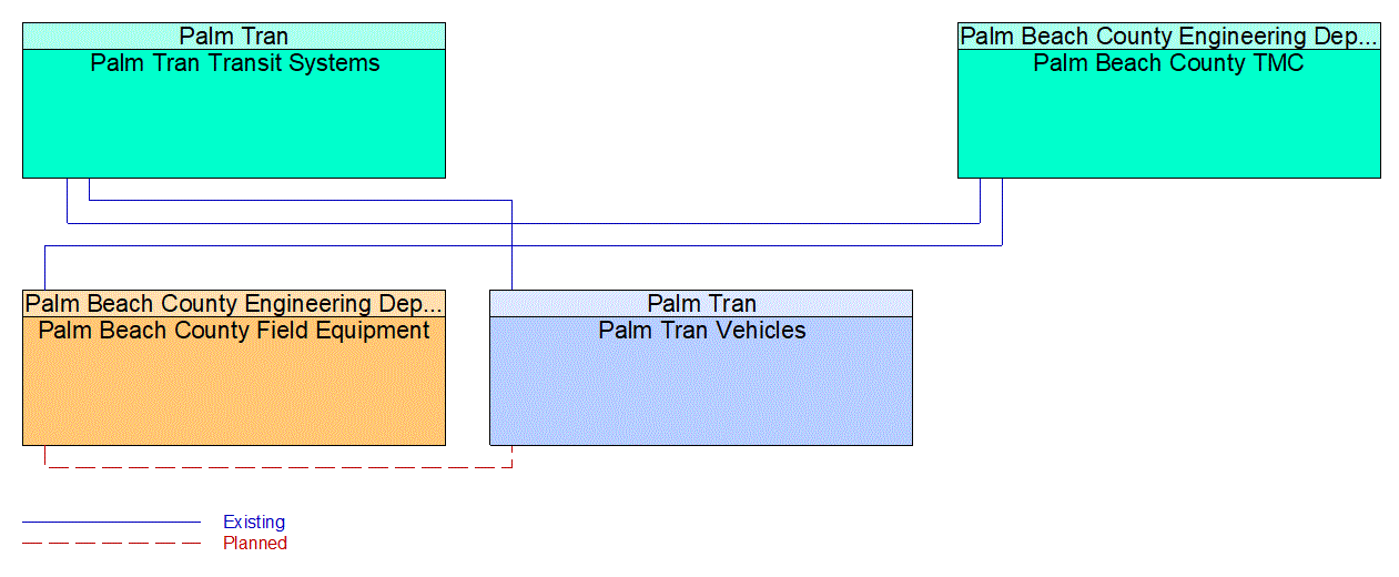 Service Graphic: Transit Signal Priority (Palm Beach County TSP/EVP)